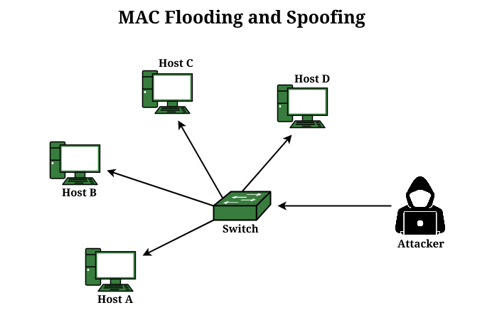 Mac Flooding- ဘယ်လိုအလုပ်လုပ်လဲ။