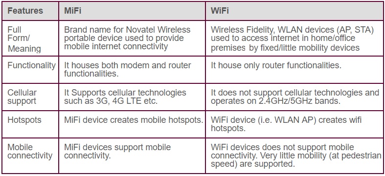 MiFi နှင့် WiFi- ကွာခြားချက်က သင့်အတွက် ဘယ်ဟာက သင့်တော်ပါသလဲ။