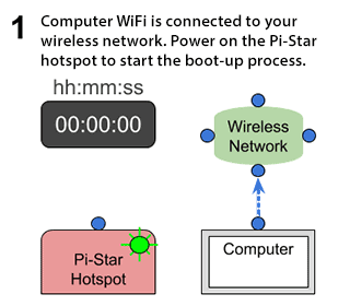 إعداد Pi-Star WiFi - دليل المستخدم النهائي